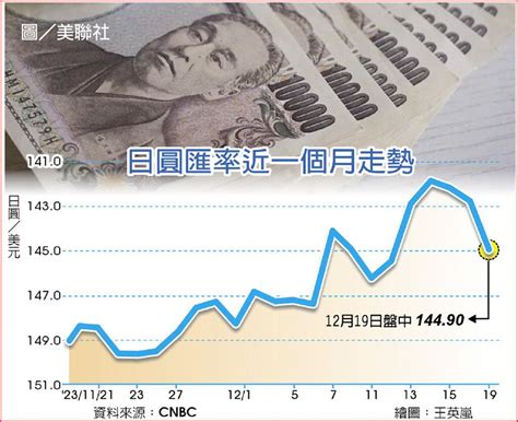 日銀按兵不動 股匯兩樣情 國際 旺得富理財網