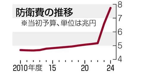 【東京新聞】防衛省の2024年度予算概算要求は7兆7千億円余に上り過去最大｜earthbound Now