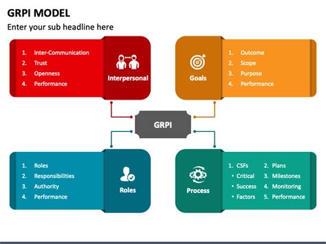 Grpi Model Powerpoint And Google Slides Template Ppt Slides