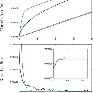 Time Correlation Functions For The Simple Two State System With A Broad