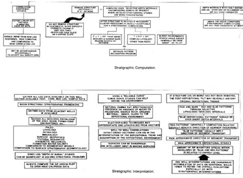 CPH Dip Patterns In Stratigraphic Sequences