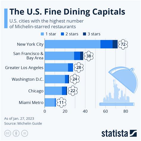 Chart: The U.S. Fine Dining Capitals | Statista