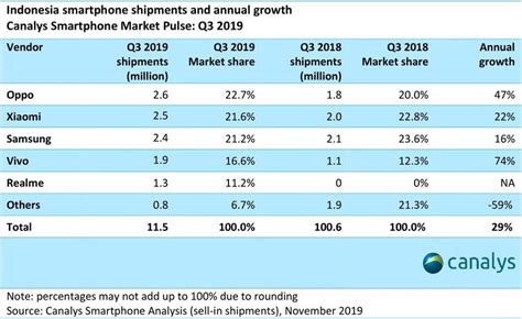 Canalys Indonesia Grew Fastest In Global Top 10 Markets And Reached A