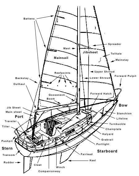 ASA 101: Sailboat Parts and Functions Diagram | Quizlet