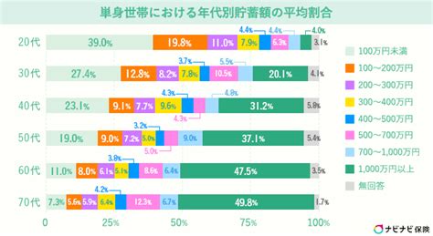 貯金が300万円は多い？少ない？年代・世帯別で見る貯蓄額と効率的にお金を貯める方法 ナビナビ保険