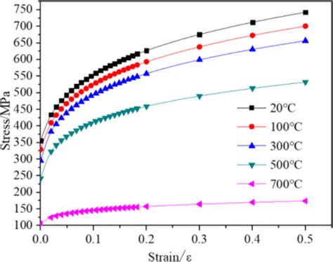 The Stress Strain Curves With Different Temperature Download