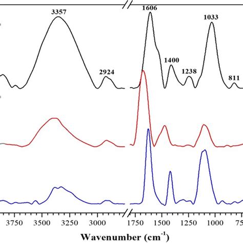 Ftir Spectra A Sc B Rb C Sodium Alginate From Sc Download