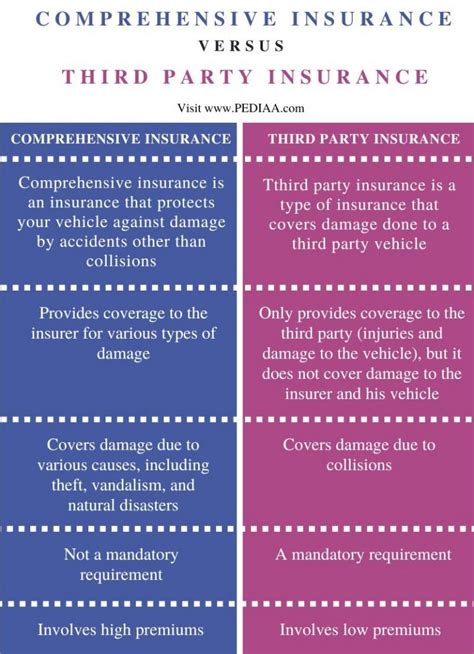 What Is The Difference Between Comprehensive And Third Party Insurance