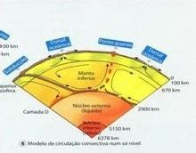 Mundo da Geologia: A convecção no manto terrestre e o movimento das ...