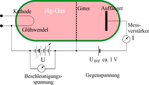 Franck Hertz Versuch Abitur By Ph A Leifiphysik