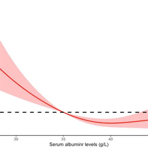 Restricted Cubic Spline Of The Association Between Albumin Levels And