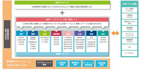 Infinione Erp・基幹業務システムのフューチャー・ワン株式会社