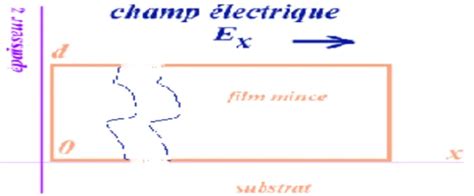 Mod Le De Fuchs Sondheimer Mod Lisation De La R Sistivit Lectrique