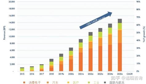 2022年3d视觉感知行业发展情况及未来发展趋势 知乎