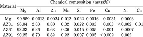 Chemical Composition Of Mg Az31 Az61 And Az91 Alloys Download