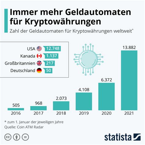 So Viele Geldautomaten F R Kryptow Hrungen Gibt Es Das Investment