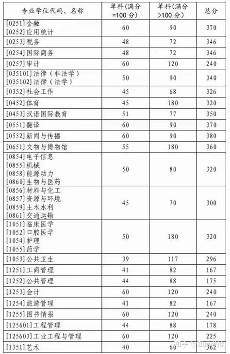 新祥旭：山东大学23年考研硕士研究生复试基本分数线（学校线） 知乎