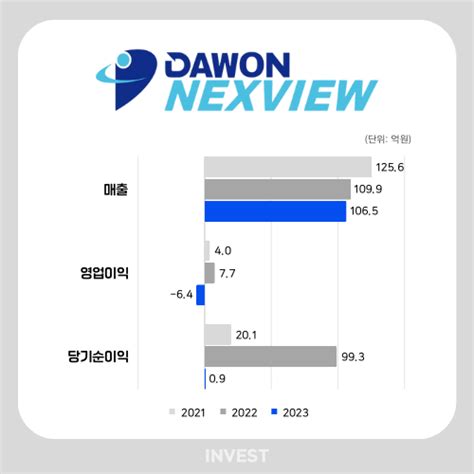 Ipo 준비 다원넥스뷰 코넥스 5년 만에 코스닥 입성 오는 6월 스팩 상장