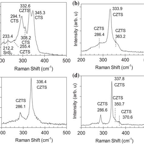 Raman Spectra Of Czts Samples A A B B C C And D D The Excitation