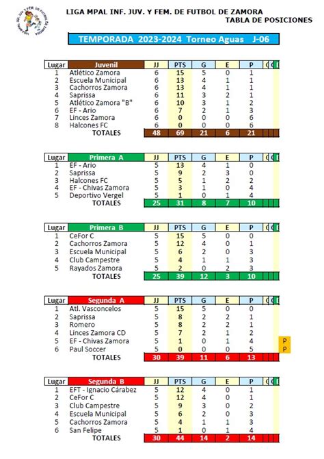 Tablas De Posiciones Liga Futbol Infantil Juvenil Femenil Zamora 2023