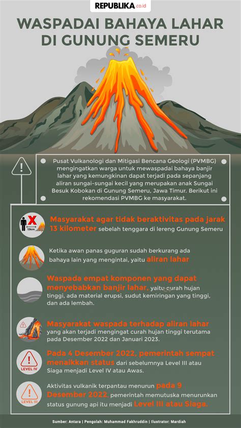 Waspadai Bahaya Lahar Di Gunung Semeru Republika Online