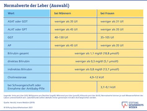 Wichtige Laborwerte Stiftung Gesundheitswissen