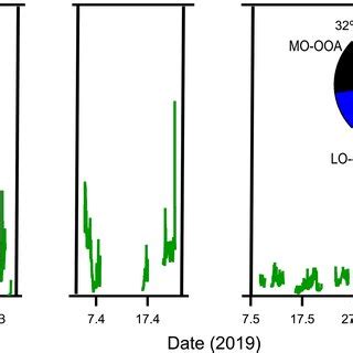 Organic Aerosol Time Series And Fractional Composition Of The Sources