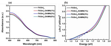 A The Uv Visible Spectra And B Tauc Plot Of Fasni Films With And