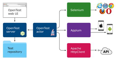 Open Source Test Automation Tool For Web Applications Mobile Apps And