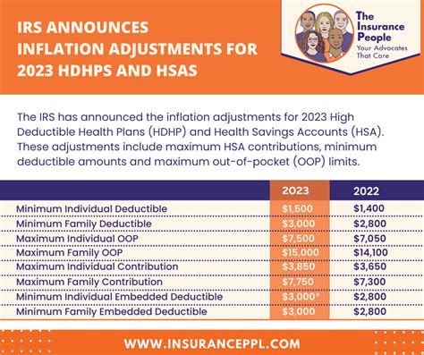 Inflation Adjustments For Hsas And Hdhps The Insurance People