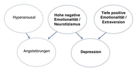 Klinische Psychologie Woche 7 Karteikarten Quizlet