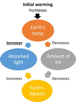 Positive feedback - Energy Education