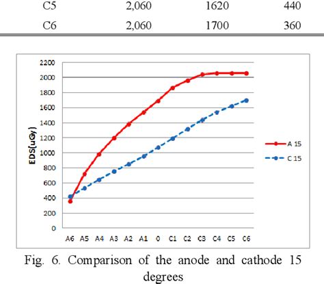 Figure From The Anode Heel Effect Caused By Changing The Angle Of X