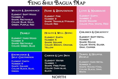 FENG SHUI | BAGUA SECTORS | ARCHITECTURE IDEAS