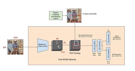 Introduction To Object Detection And Evolution Rcnn Fast Rcnn Faster