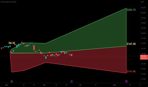 NVO Stock Price and Chart — NYSE:NVO — TradingView