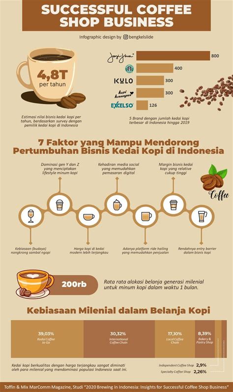 Infografis Bisnis Kedai Kopi