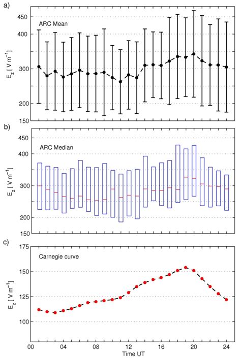 Diurnal Variation Of The Fair Weather Atmospheric Electric Field E Z At