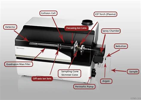 Inductively Coupled Plasma Mass Spectrometry Icp Ms Environmental