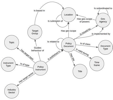 Knowledge Graph Ontology Outlining The Relationships Among Relevant