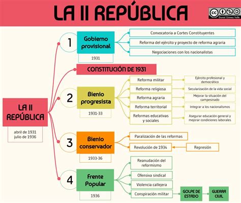 Esquemas Para Entender Y Estudiar La Ii Rep Blica