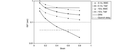 Normalized Time For Pct Recrystallization For Different Deformation