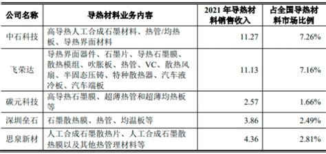 2022年全球及中国人工合成石墨导热材料行业市场细分应用领域销售规模结构分析及投资价值评估预测财富号东方财富网