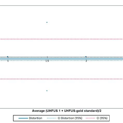 Bland Altman Test Evaluating The Agreement Between The First Reader