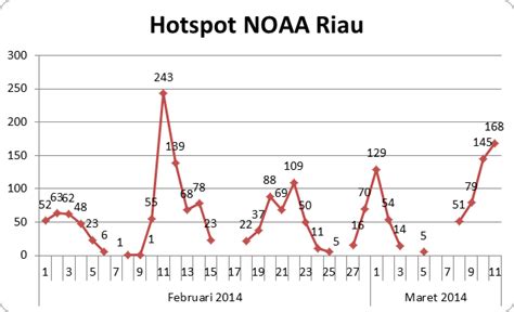 Jumlah Hotspot Di Riau Cenderung Naik Satu Dua Tiga Hal Mengenai Data