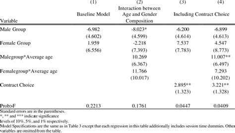 Ols Regression Results With Session Time Fixed Effects Dependent Download Table