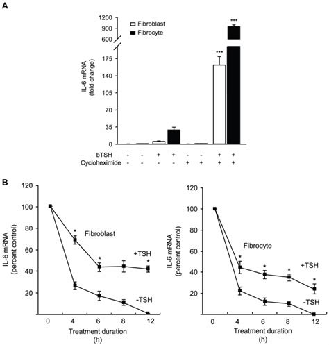 Effects Of Cycloheximide On The Induction Of Il By Tsh Evidence That