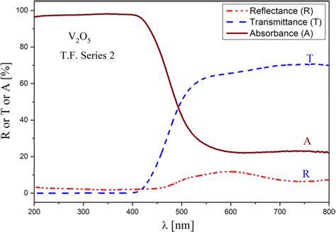 Reflectance R Transmittance T And Absorbance A Spectra Recorded Download Scientific