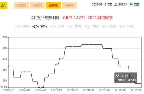 【金网发布】2022年11月15日羽绒价格行情 Price Of Down On November 15th 2022origin内容参考