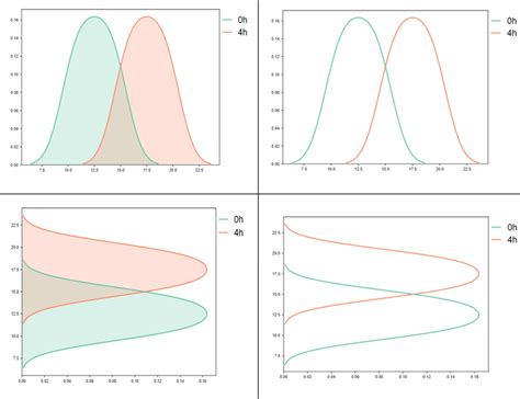 SRplot - Free online Kernel density estimation plot